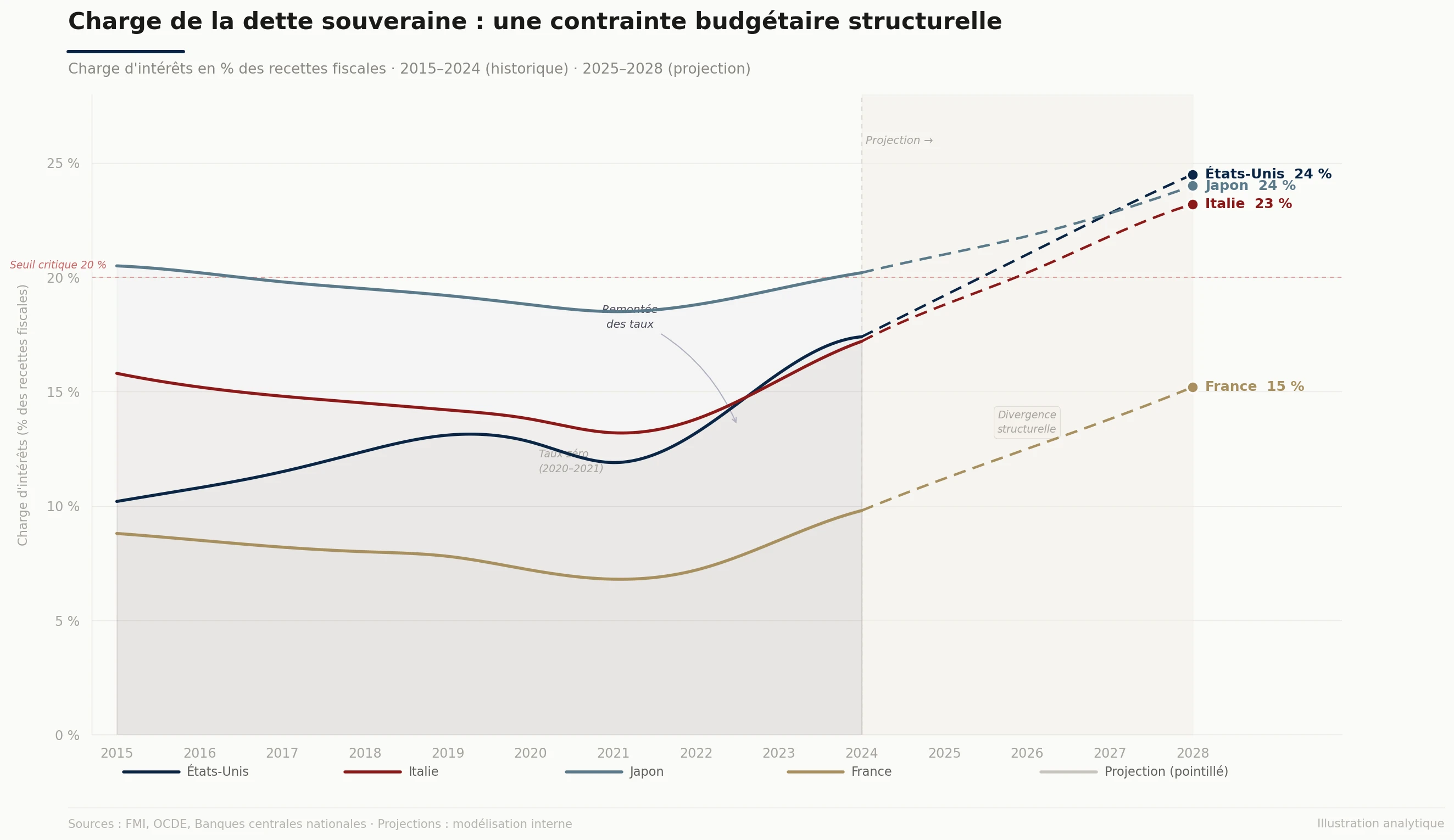 Charge de la dette souveraine : une contrainte budgétaire structurelle