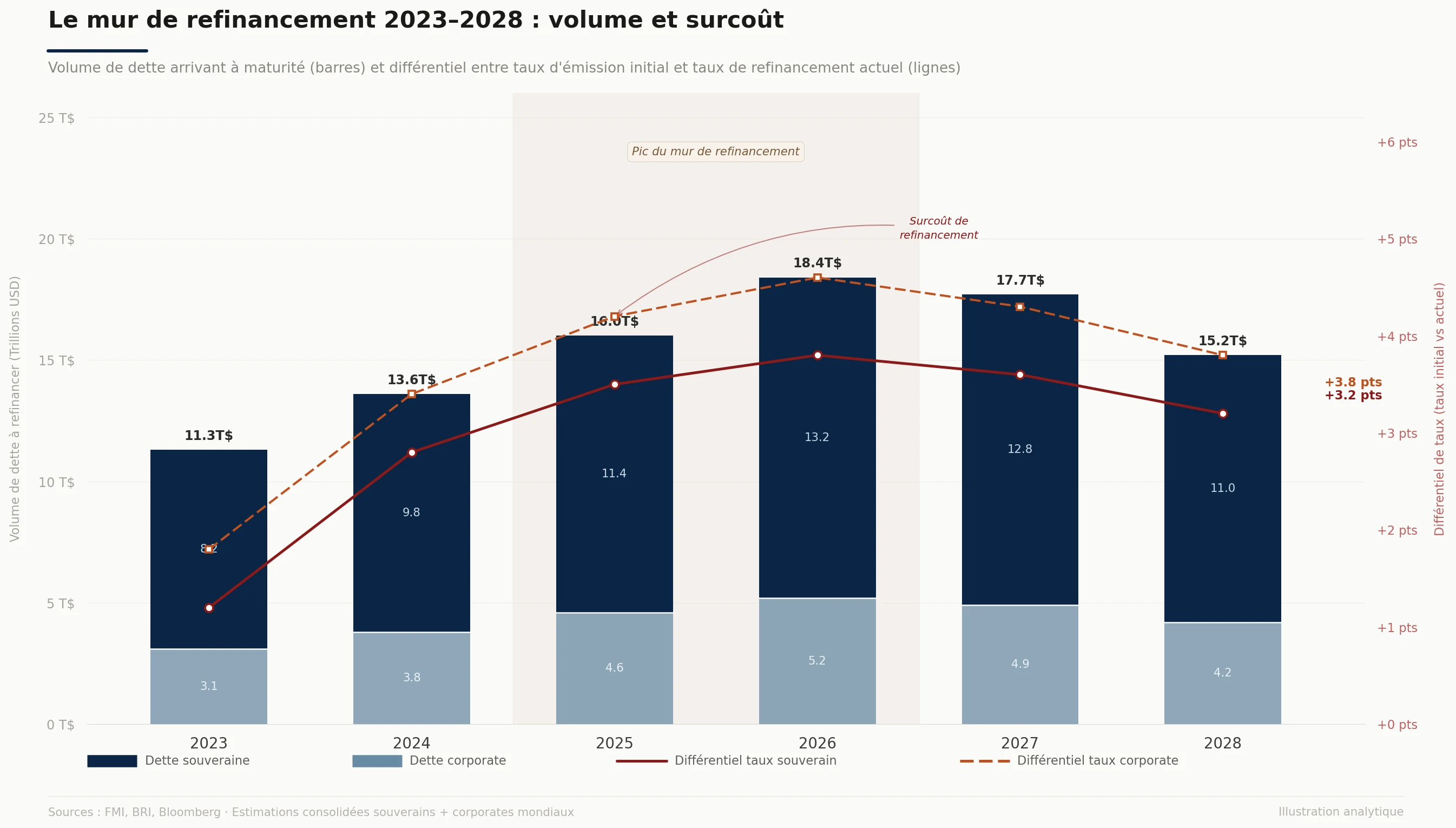 Le mur de refinancement 2023-2028 : volume et surcoût