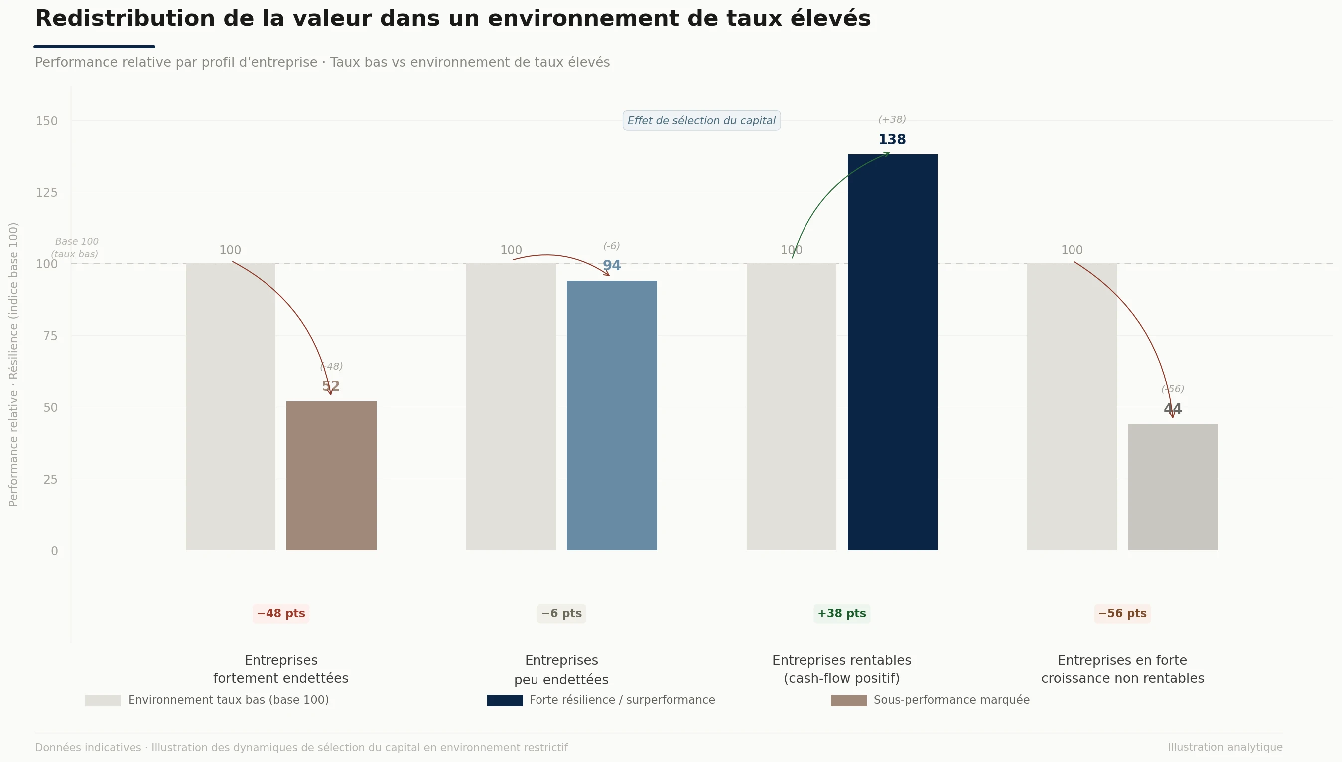 Redistribution de la valeur dans un environnement de taux élevés