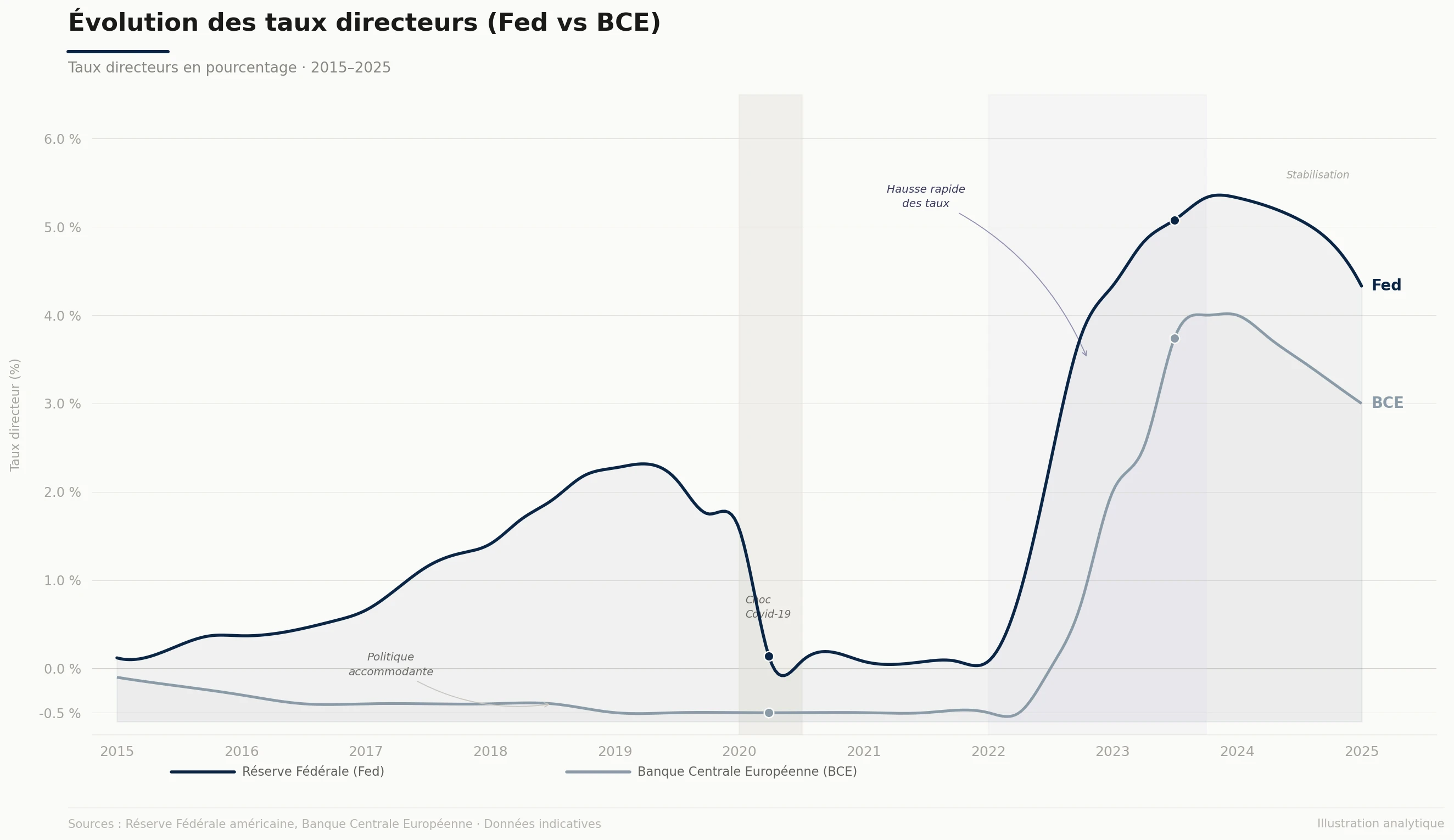 Évolution des taux directeurs Fed vs BCE