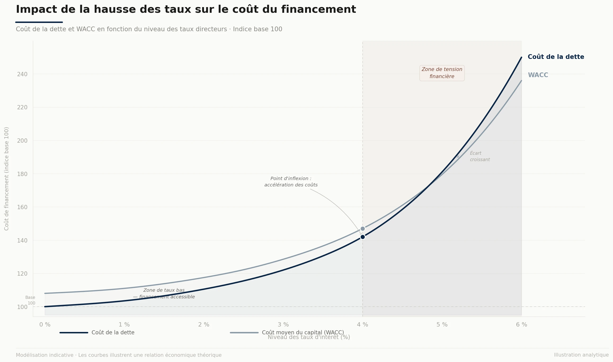 Impact de la hausse des taux sur le coût du financement