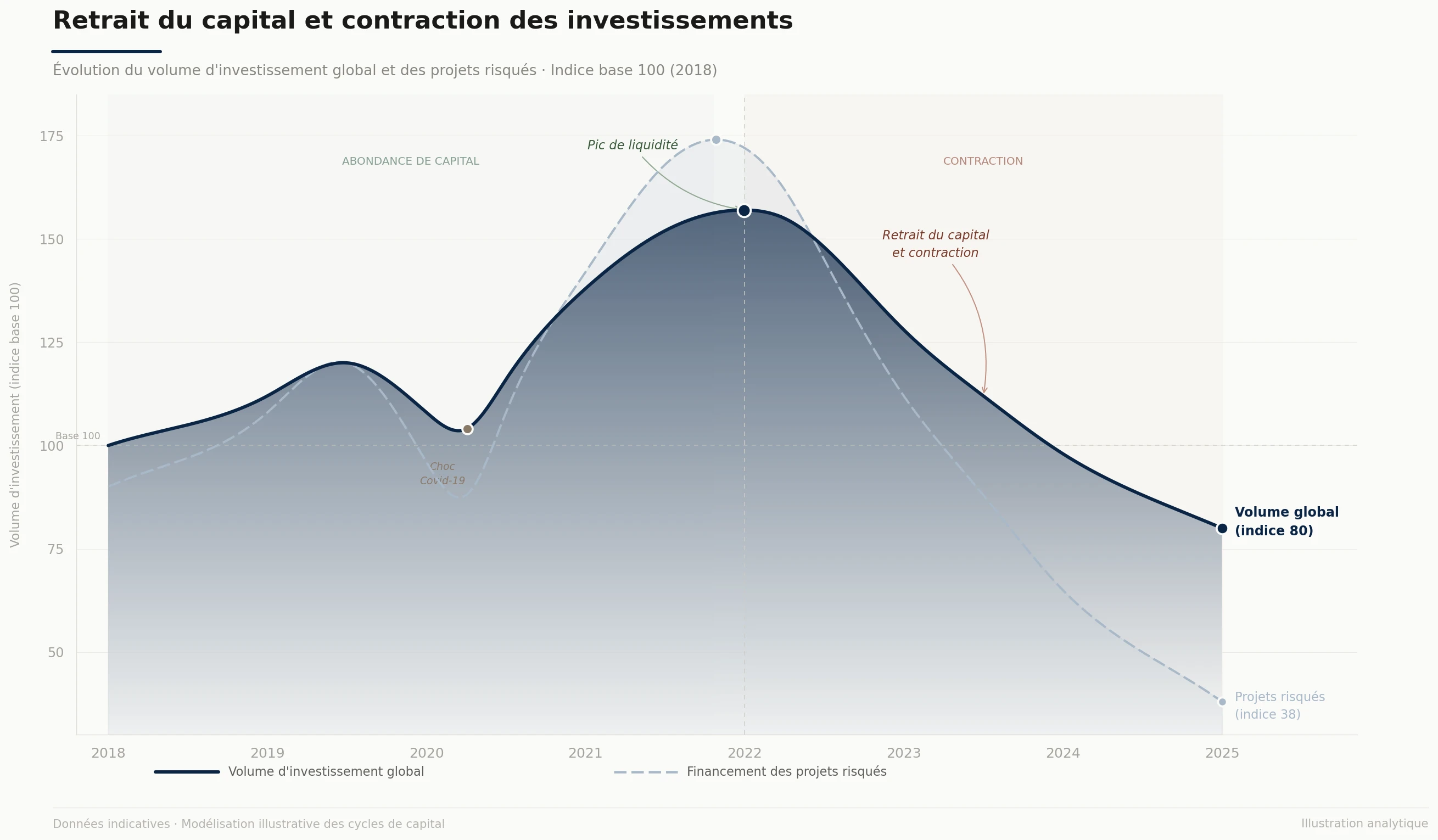 Retrait du capital et contraction des investissements
