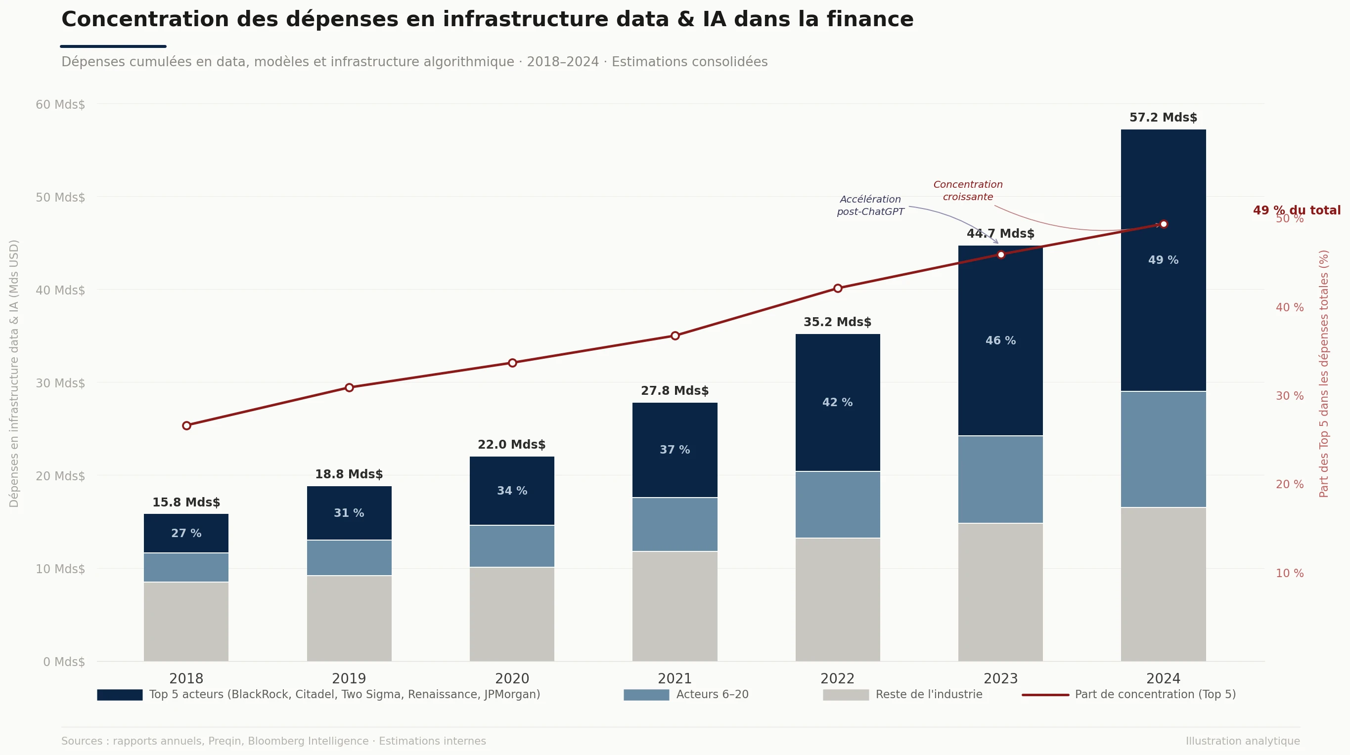 Concentration des dépenses en infrastructure data et IA dans la finance
