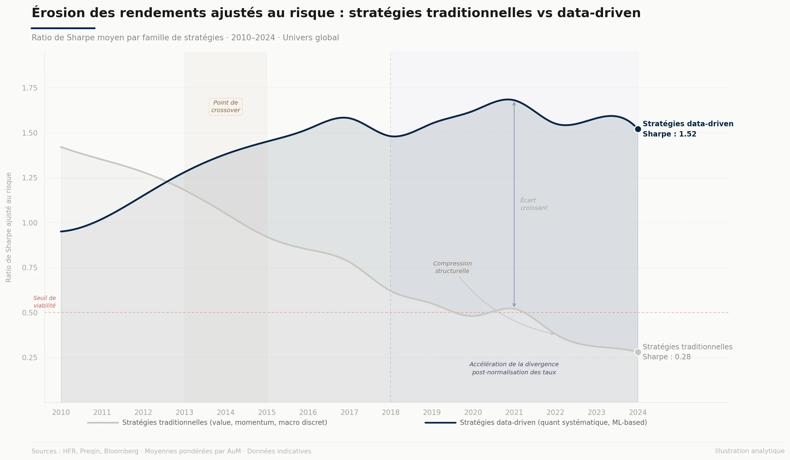 Érosion des rendements ajustés au risque : stratégies traditionnelles vs data-driven
