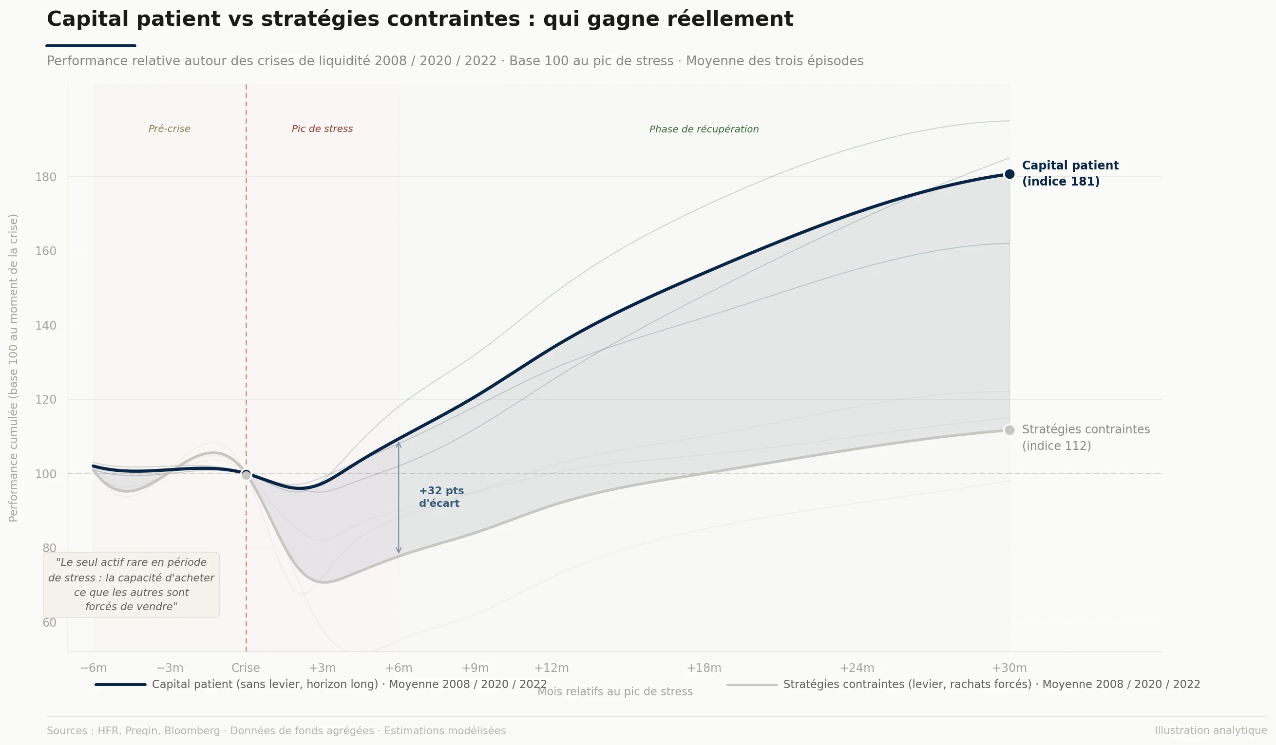 Capital patient vs stratégies contraintes : qui gagne réellement