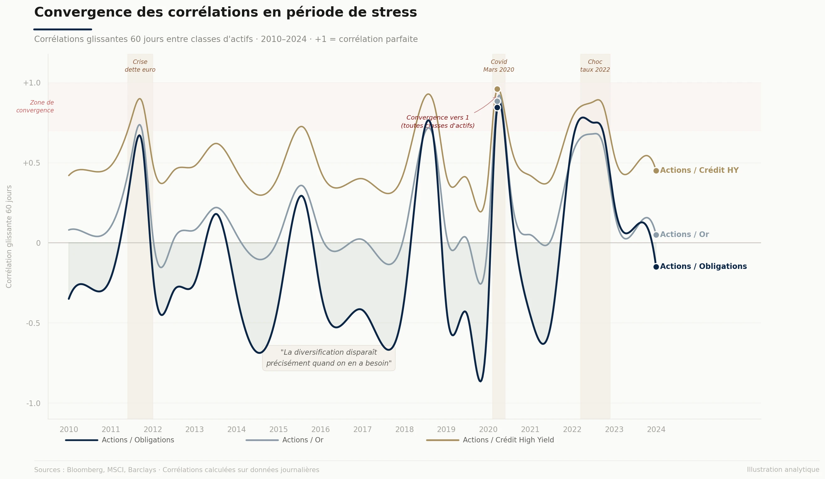 Convergence des corrélations en période de stress