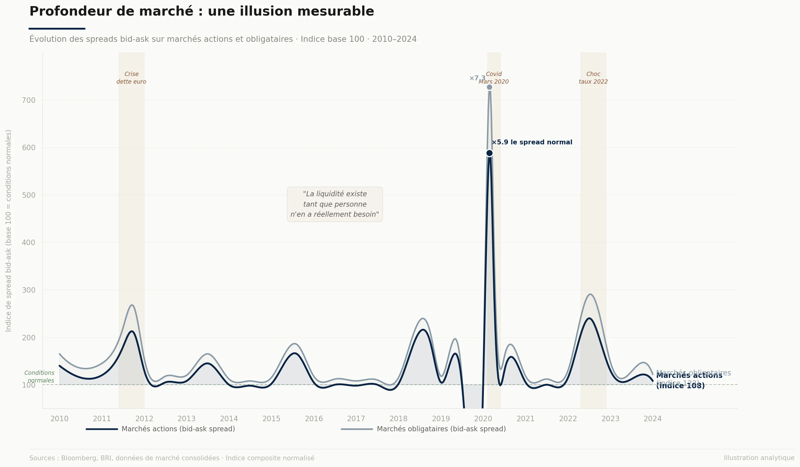 Profondeur de marché : une illusion mesurable