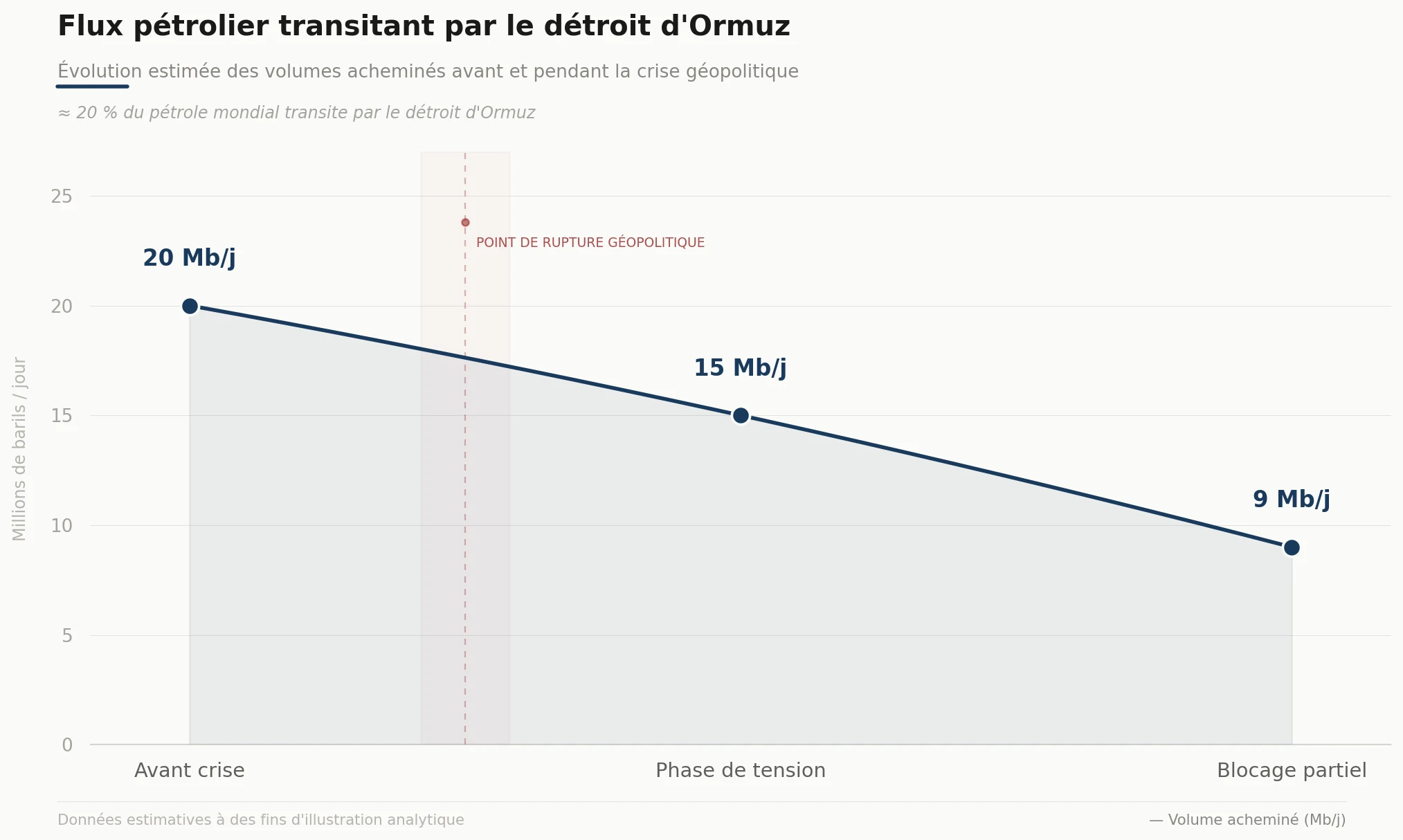 Flux pétrolier transitant par le détroit d'Ormuz