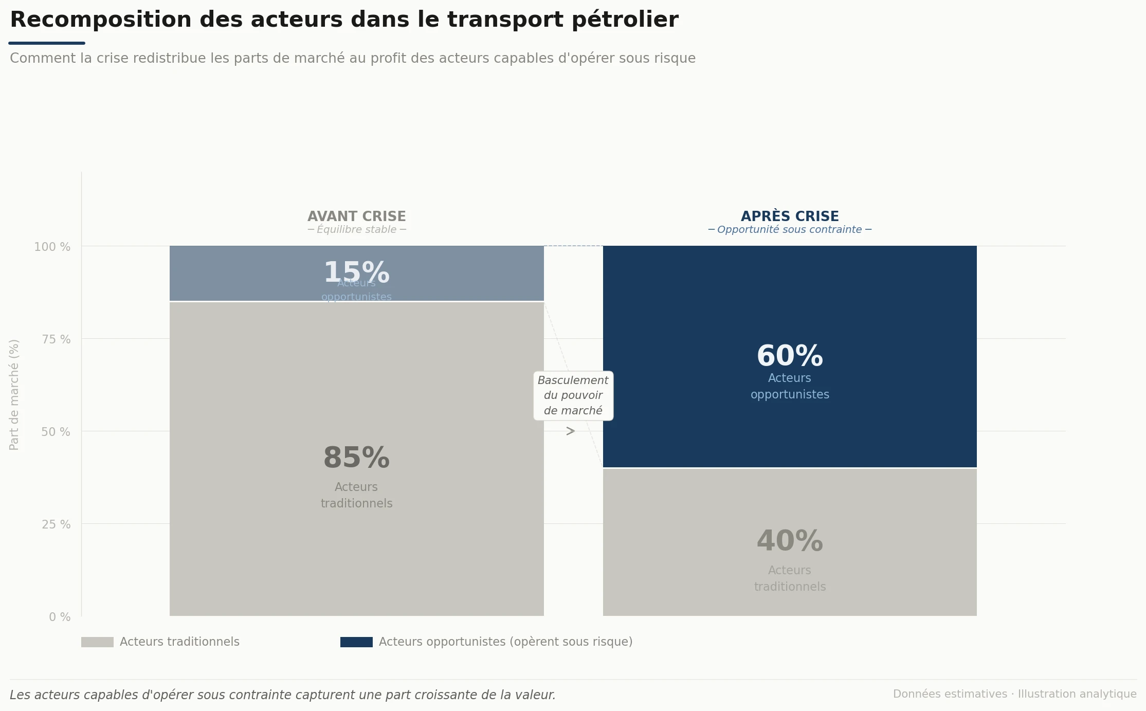 Recomposition des acteurs dans le transport pétrolier